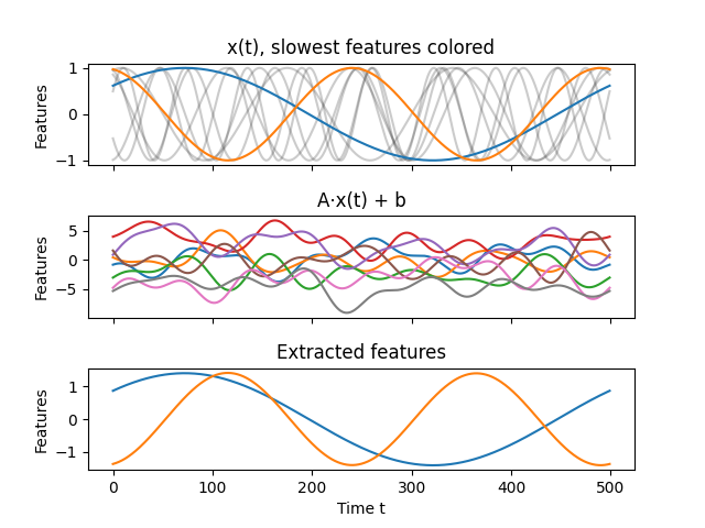 x(t), slowest features colored, A⋅x(t) + b, Extracted features