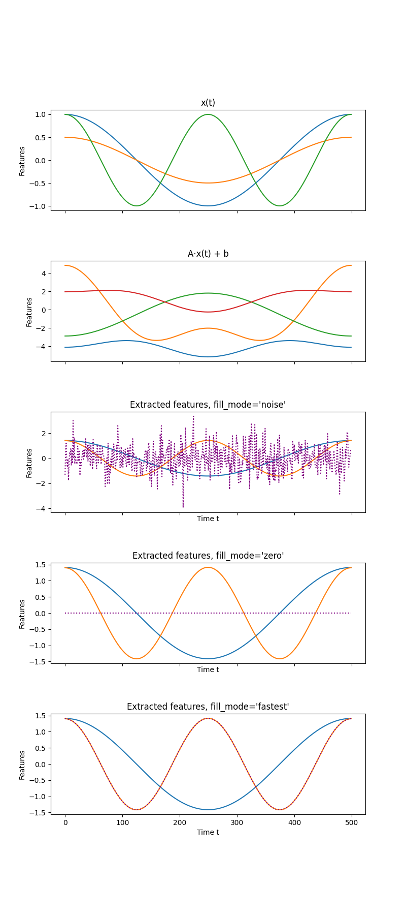 x(t), A⋅x(t) + b, Extracted features, fill_mode='noise', Extracted features, fill_mode='zero', Extracted features, fill_mode='fastest'